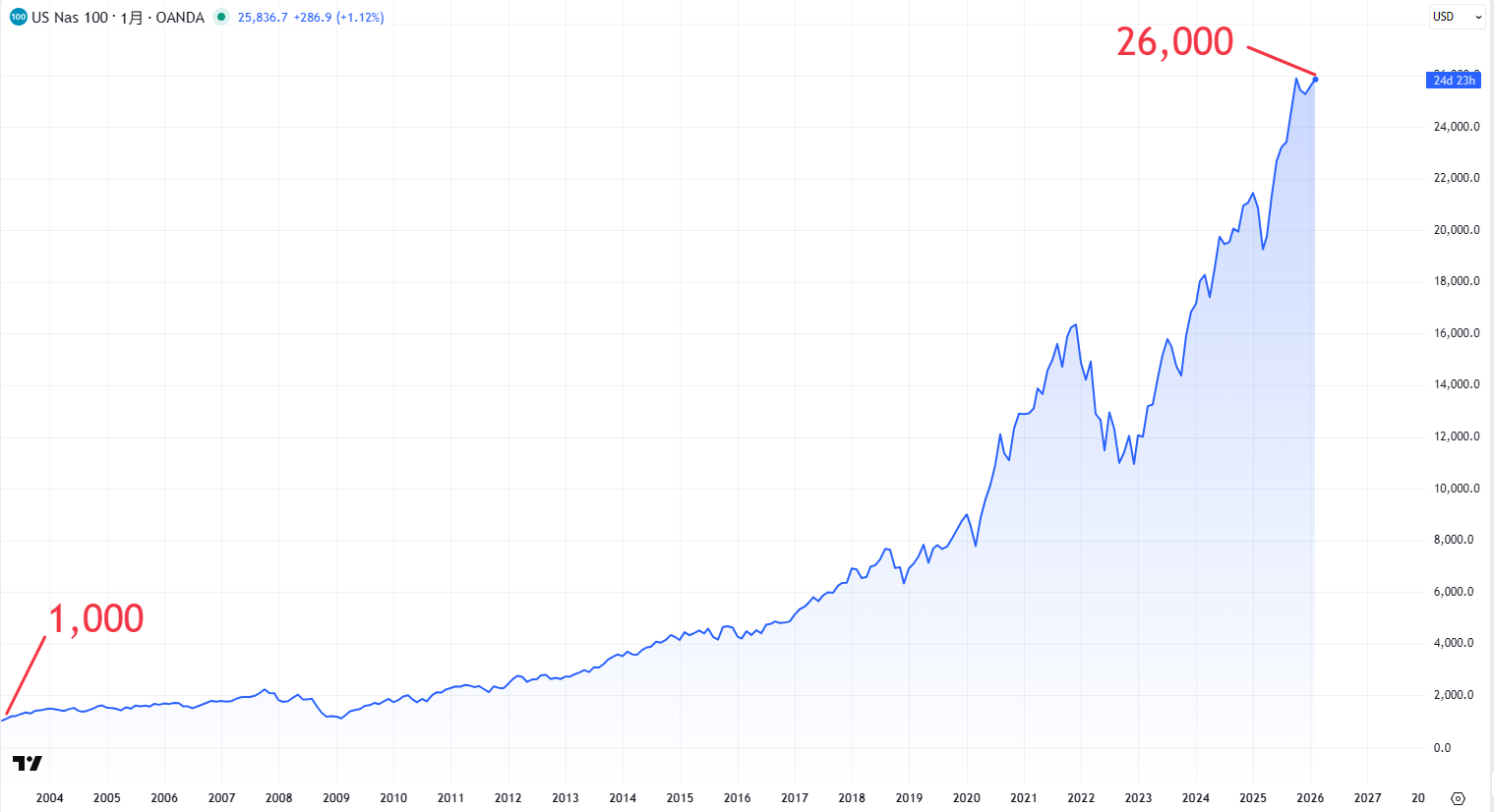ナスダック100の長期チャート