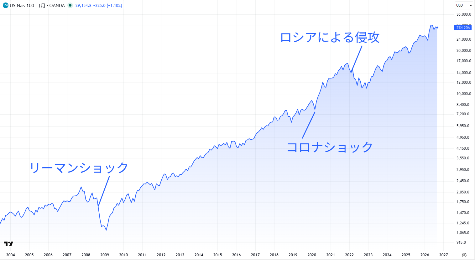 ナスダック100の長期チャート