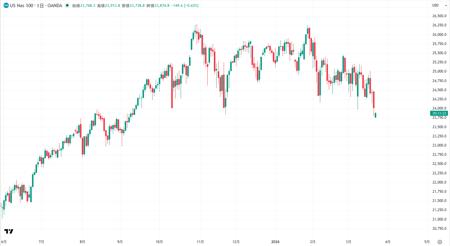 ナスダック100の日足チャート