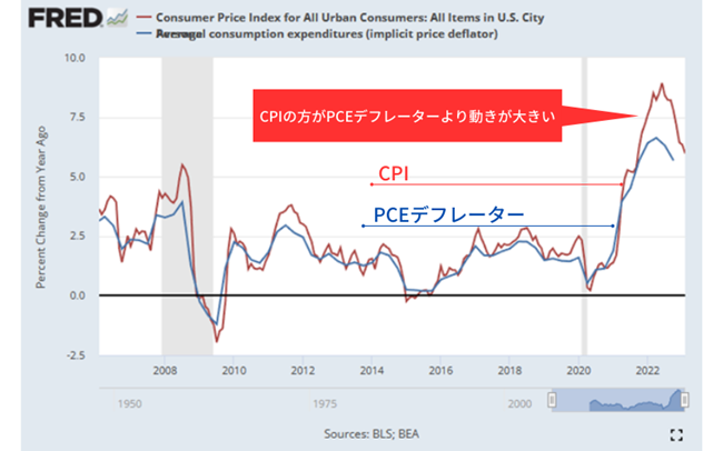 CPI（消費者物価指数）・PPI（米生産者物価指数）・PCEデフレーター 