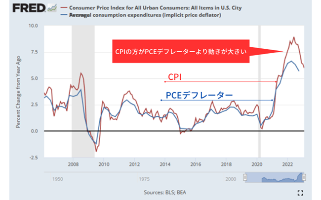 CPIとPCEデフレーター