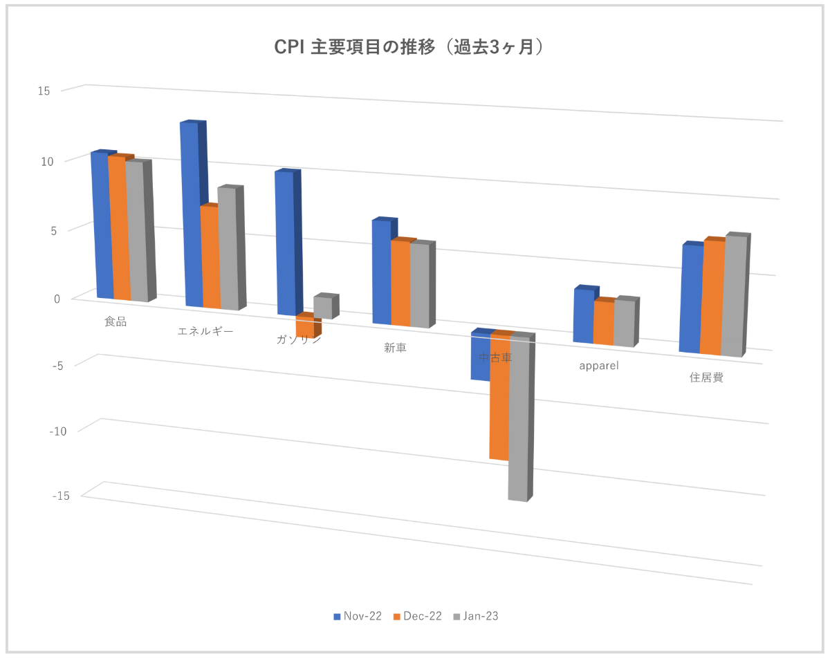 CPI 主要項目の推移