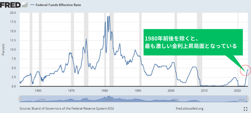 米政策金利の推移（1954年－2023年）