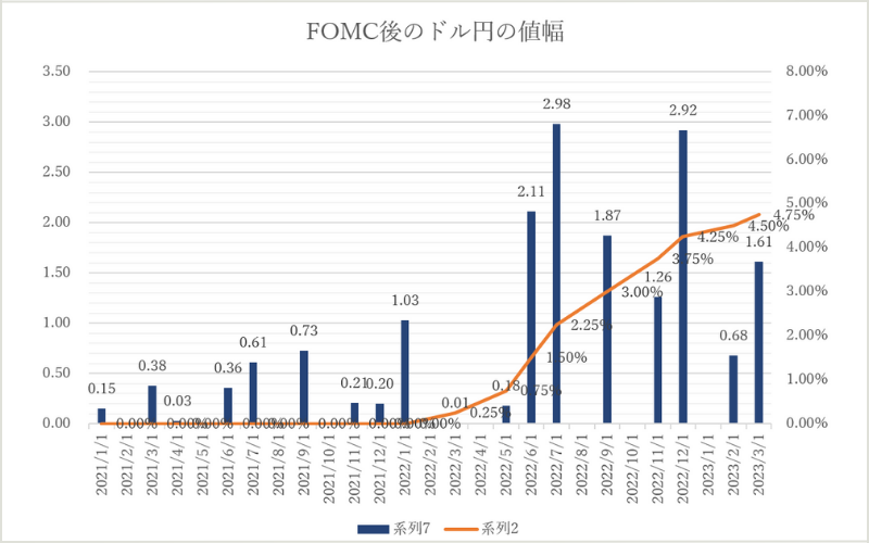 FOMC後のドル円の値幅