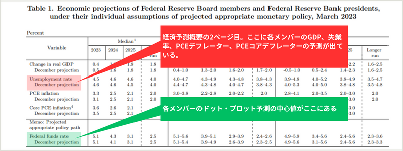 経済予測の概要（Summary of Economic Projection）