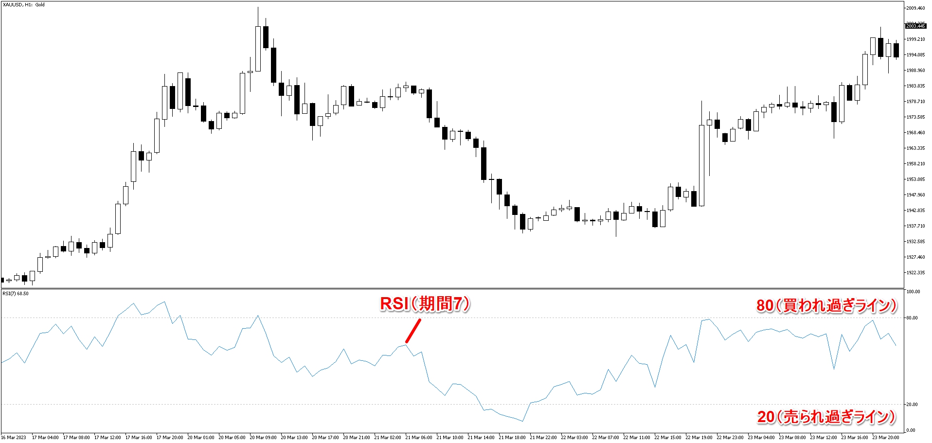 RSIを表示したチャート