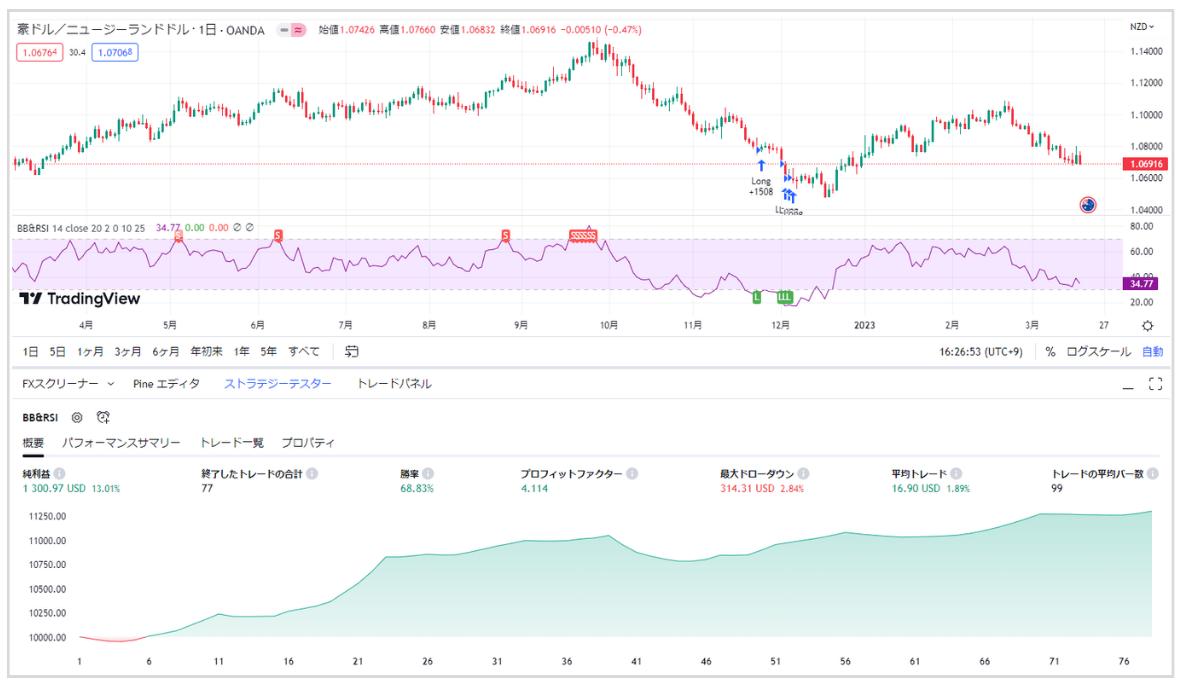 バックテストでは右肩上がりの成績となり、プロフィットファクターは4.114となりました。勝率は68.83％になりました