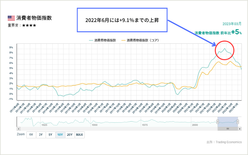 米国のインフレ動向を把握する経済指標のCPI