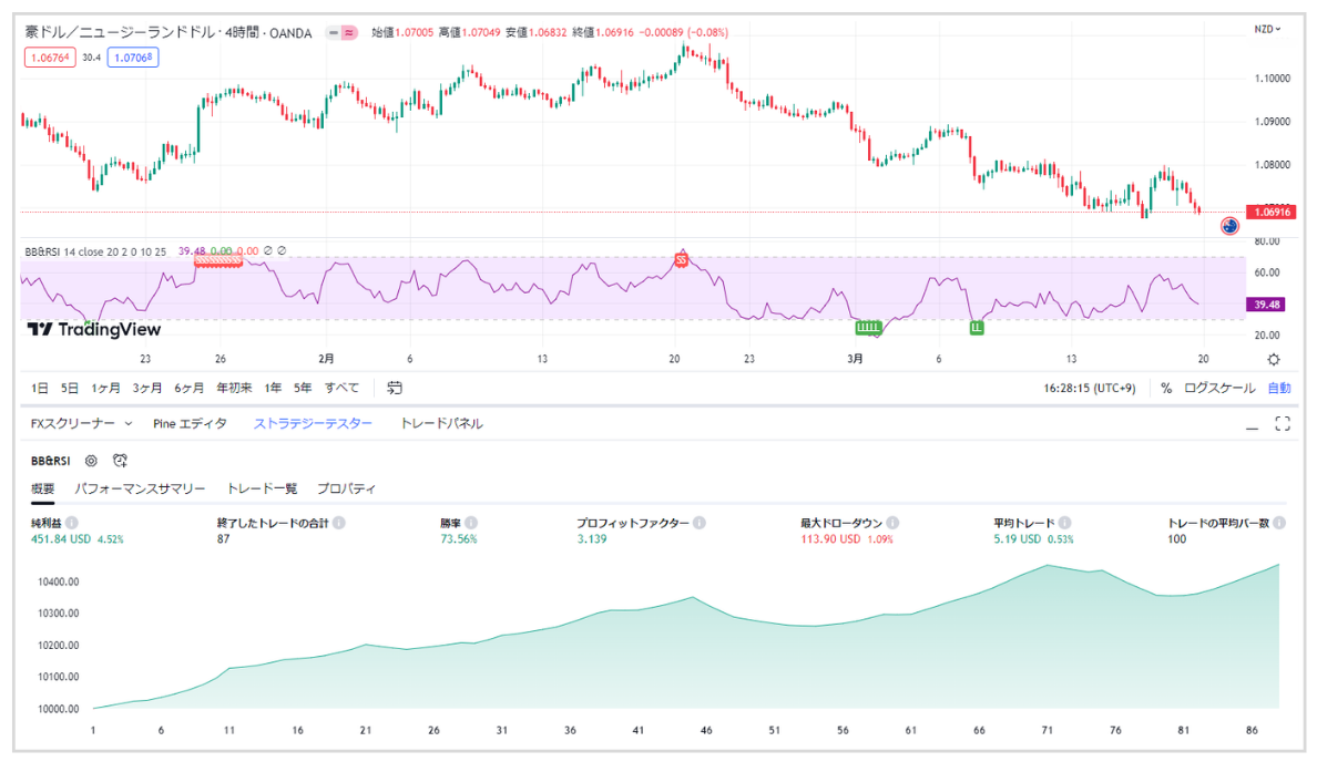 豪ドル/NZドルの4時間足のバックテスト成績は日足と似た形状となり、右肩上がりになりました