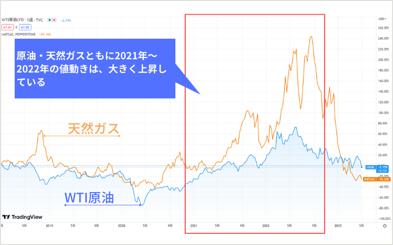 WTI原油と天然ガスを表示させた週足チャート