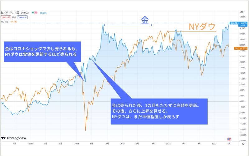 コロナショック時の金とNYダウを表示させたチャート