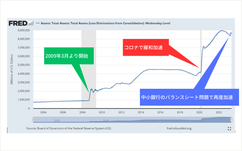 FRED（セントルイス連銀）でチャート