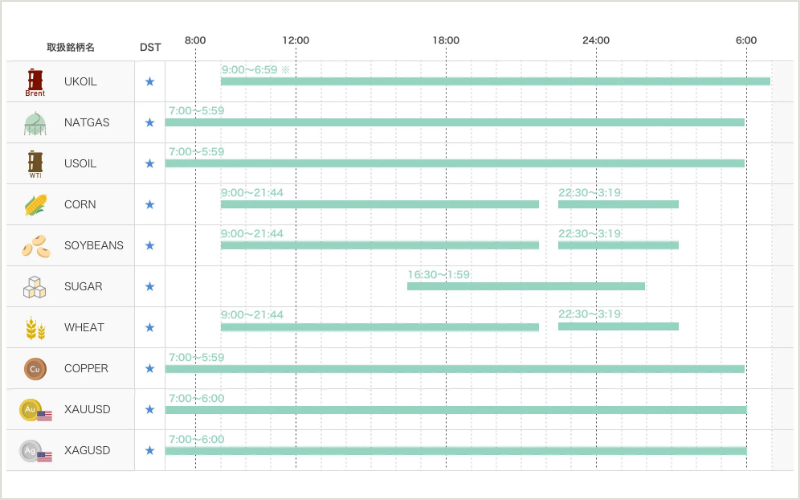OANDA証券が提供する10銘柄の取引時間