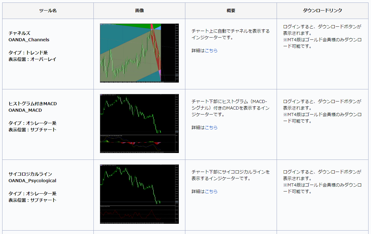 初心者向けに、独自の技術やデータに基づいて開発したMT4/MT5用のオリジナルインジケーターを提供