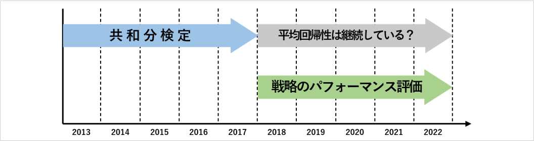 これからトレードを開始するような現実的シチュエーションでは、平均回帰性があるかわからない期間に対して「平均回帰性が発生する」という予測のもと、戦略を当てはめる必要があります