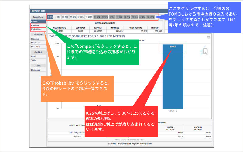 CMEのFedWatch ツール