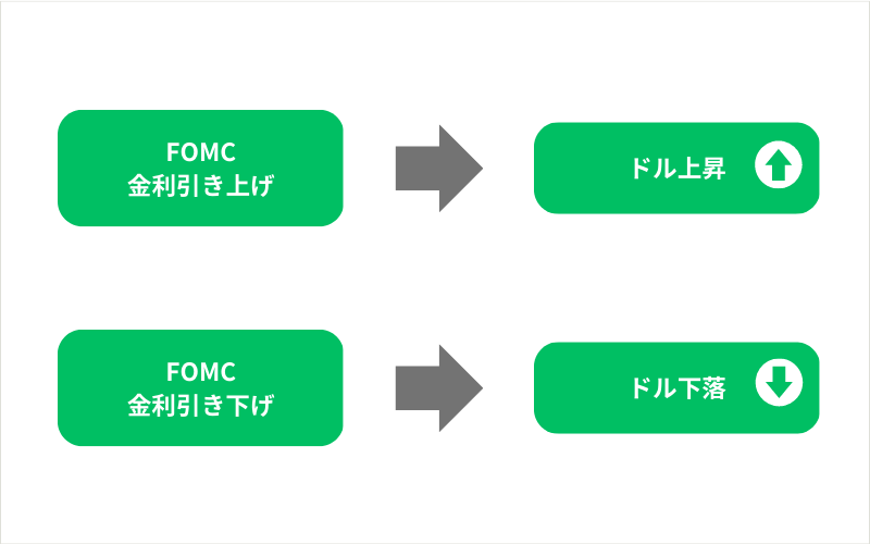 金利が上昇すれば、その通貨が上昇するという因果関係