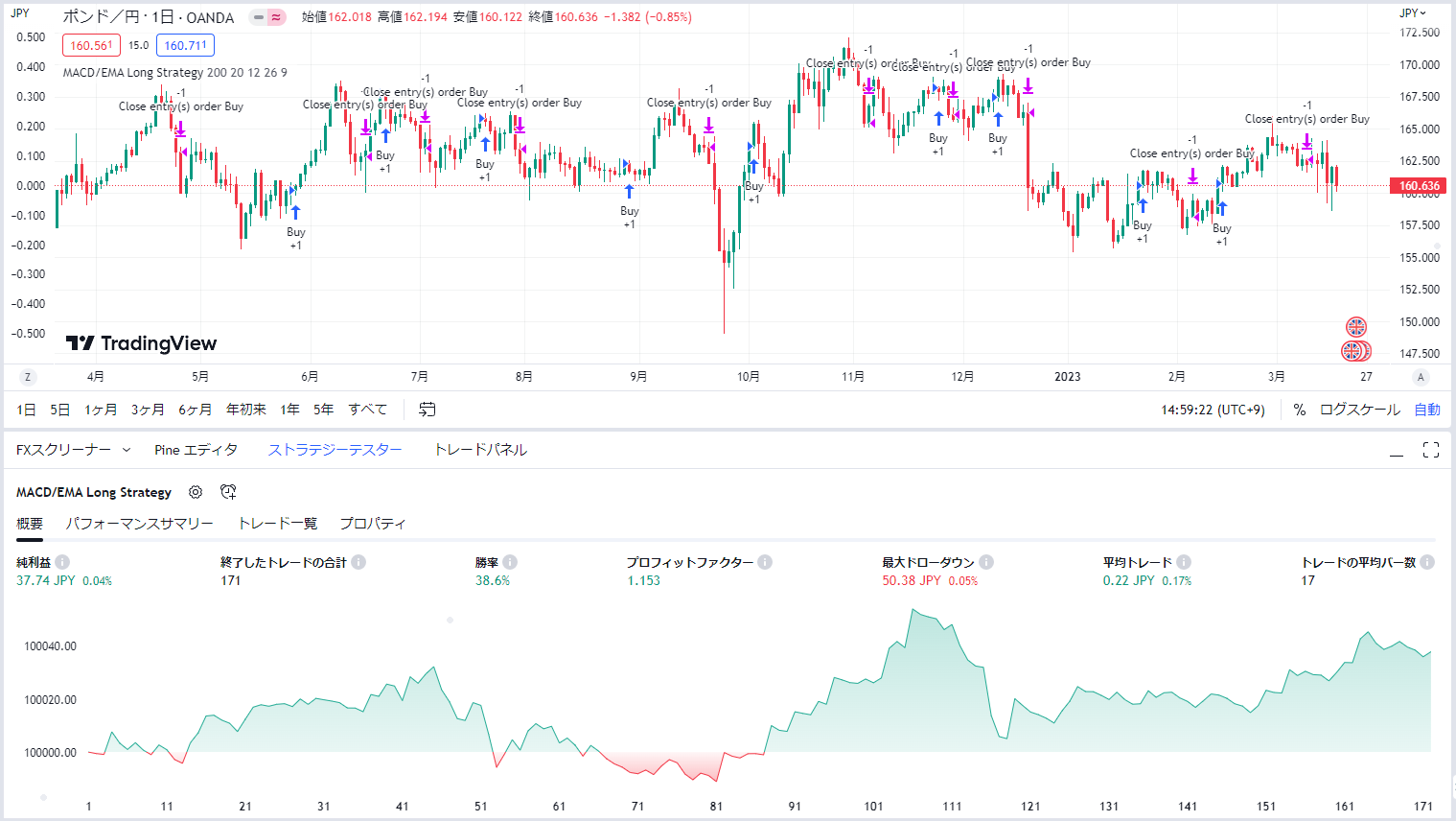 同じ通貨ペアであっても、チャートの時間軸が異なると成績も異なる