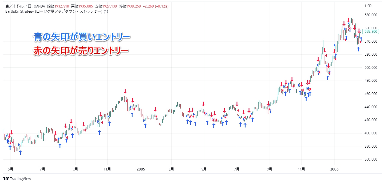 ローソク足アップダウン・ストラテジーをセットしたチャート