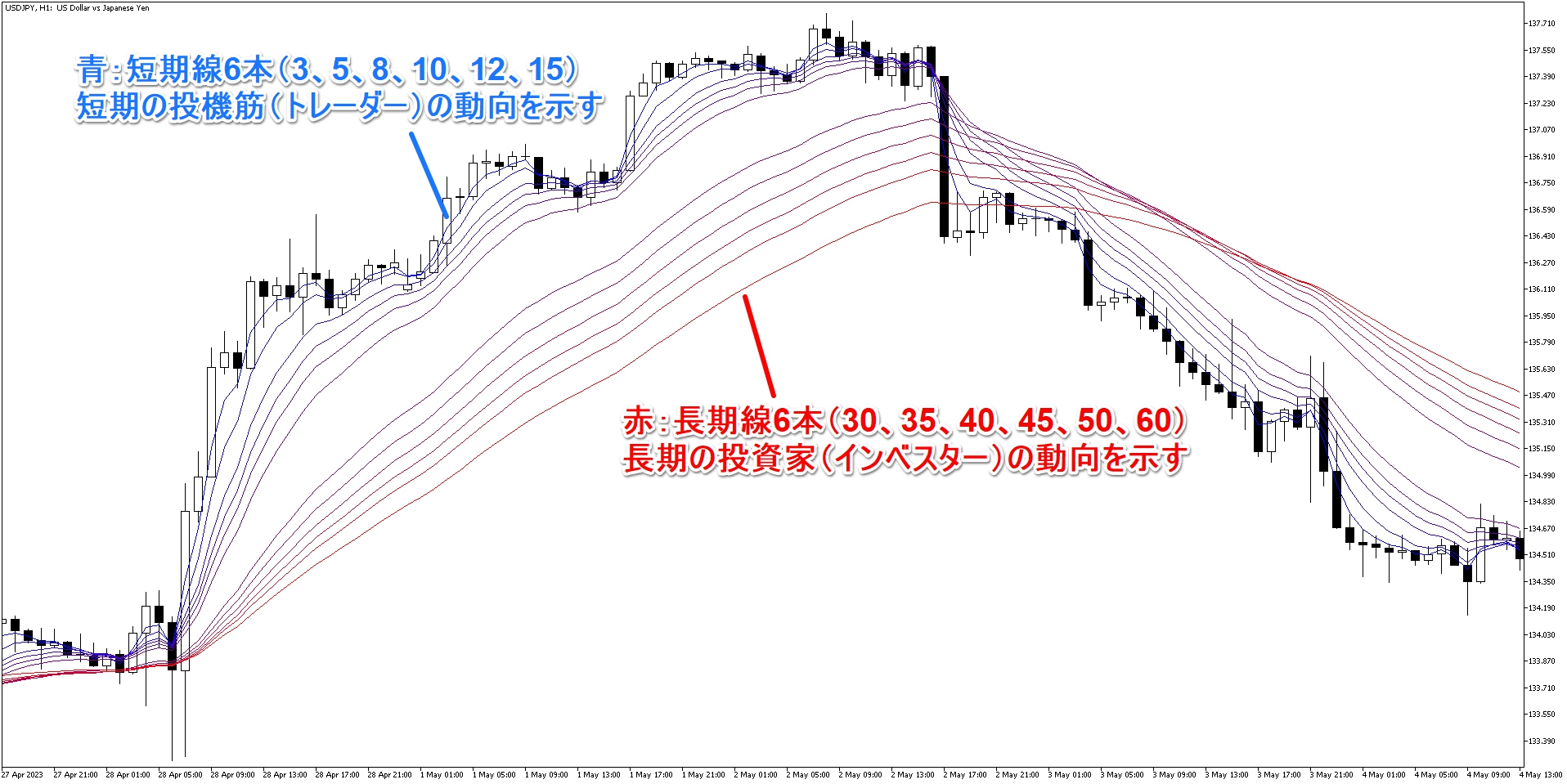 OANDA_GMMAを表示したチャート