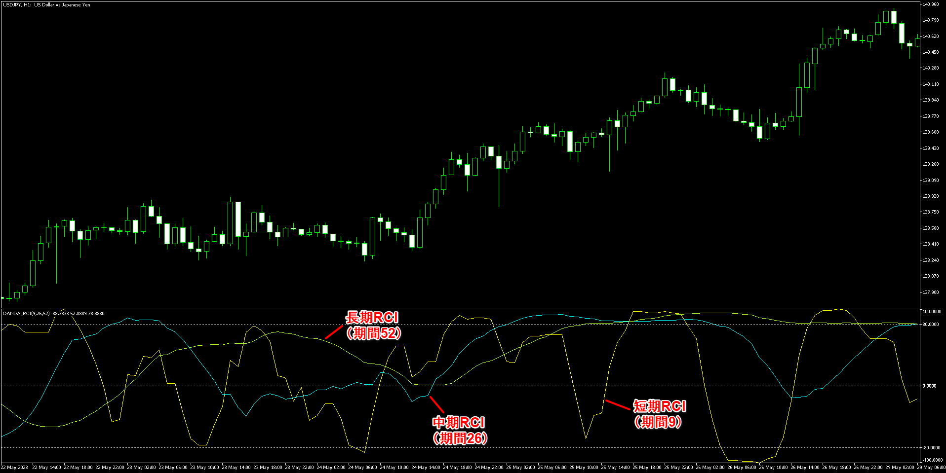 OANDA_RCIを表示したチャート