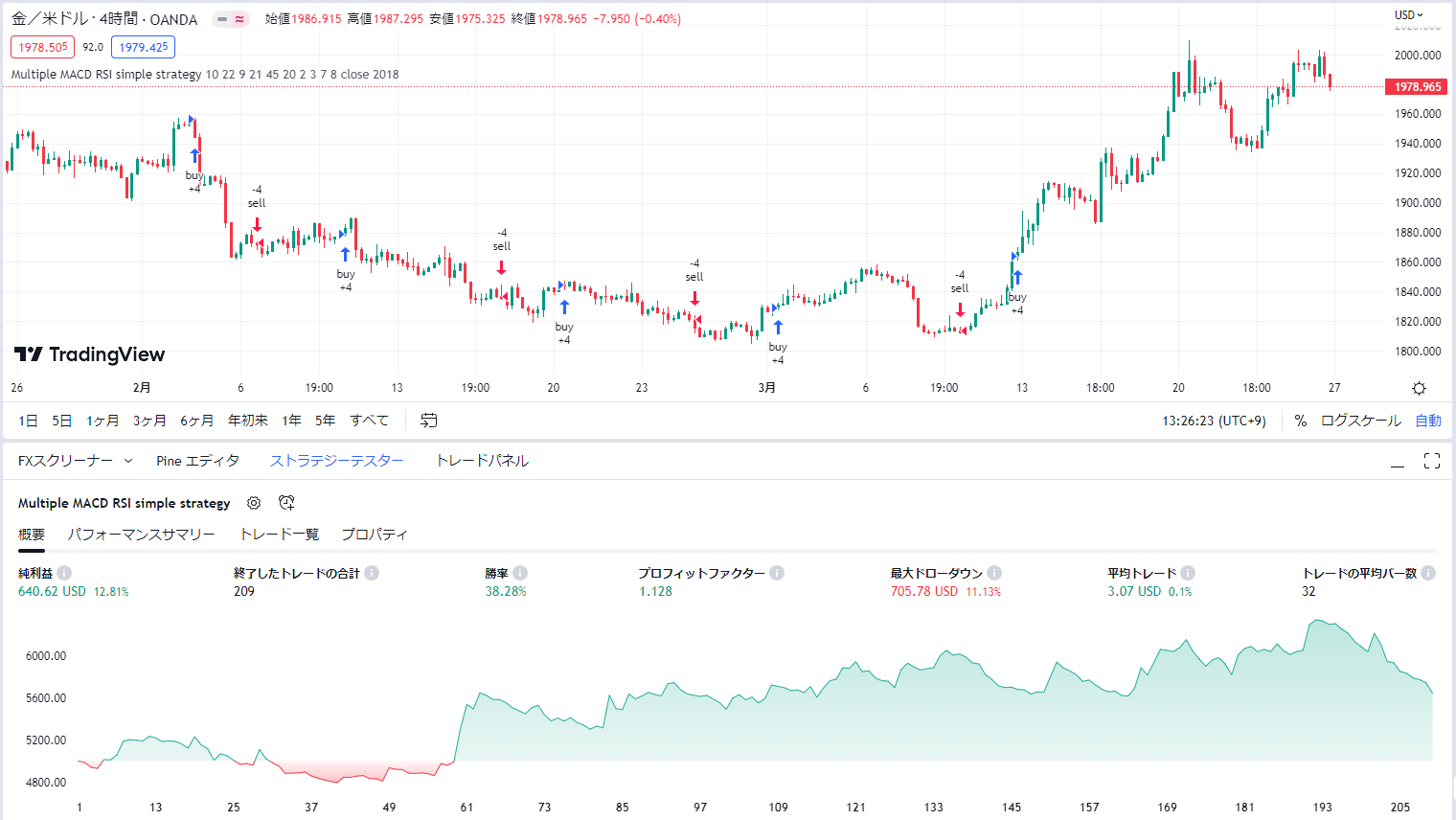 バックテスト序盤で成績を伸ばし、その後は横ばいで推移しました