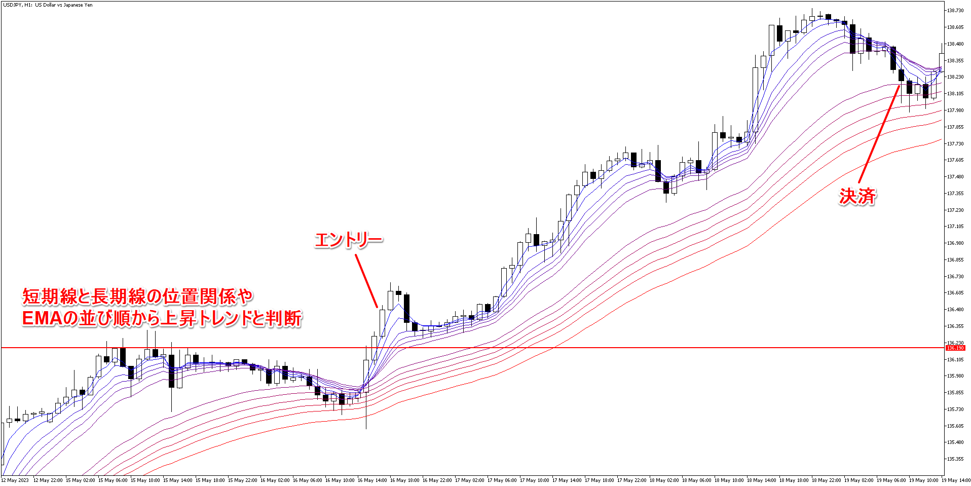 ローソク足または短期線が長期線にタッチしたタイミングで利益確定