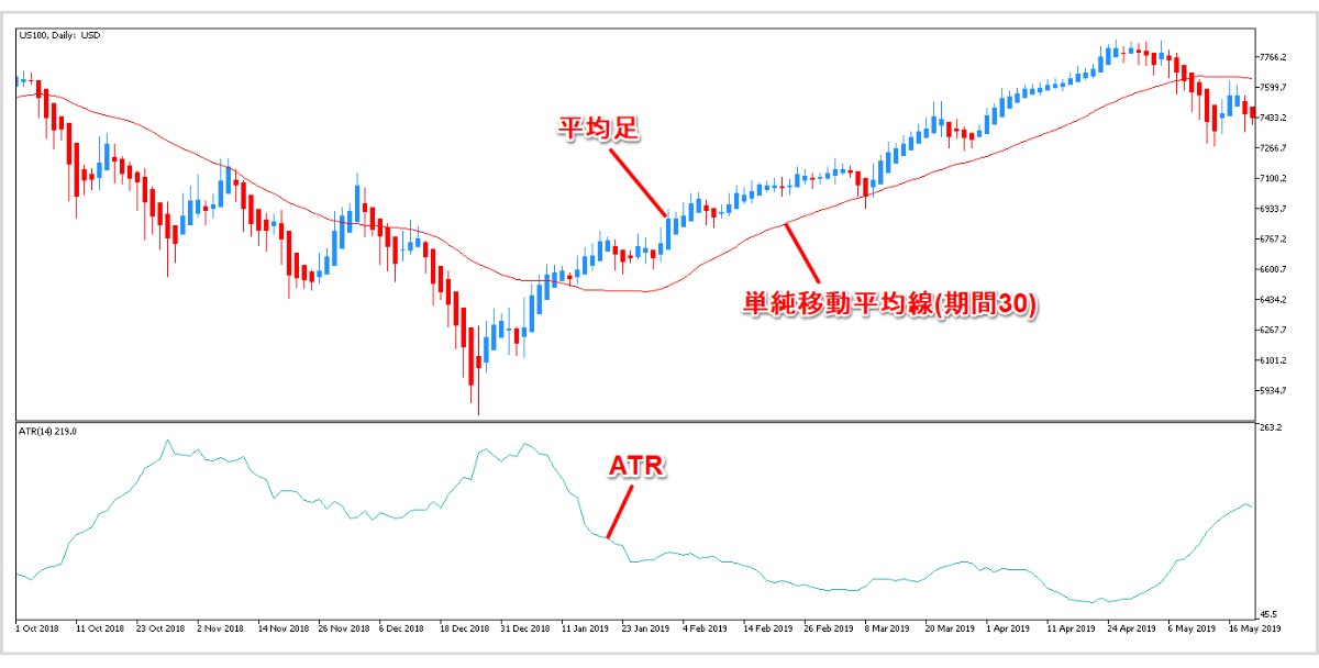 単純移動平均線、平均足、ATRを表示したチャート