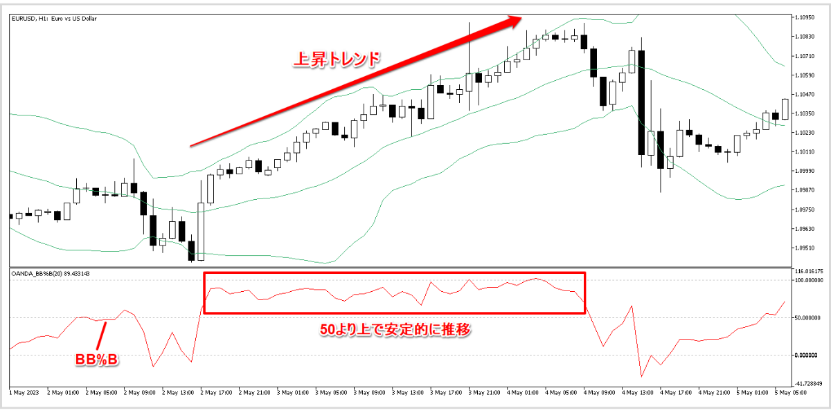 OANDA_BB%Bを表示したチャート