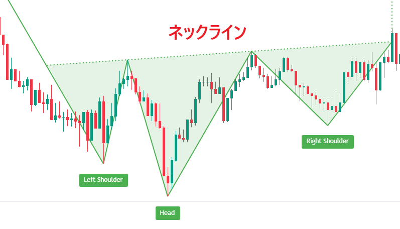 ★image2_逆ヘッドアンドショルダーは、三つの安値（谷）と二つの高値（山）で形成され、真ん中の谷が一番深くなるチャートパターン