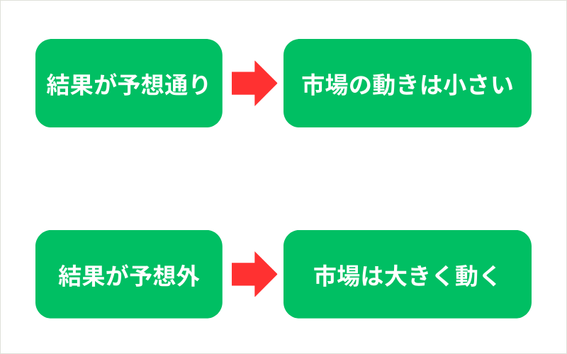 FOMCの予想と動き