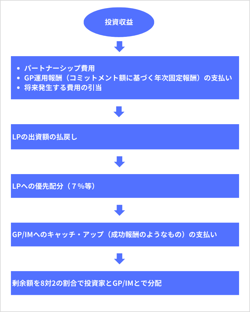 ウォーターフォールの順序