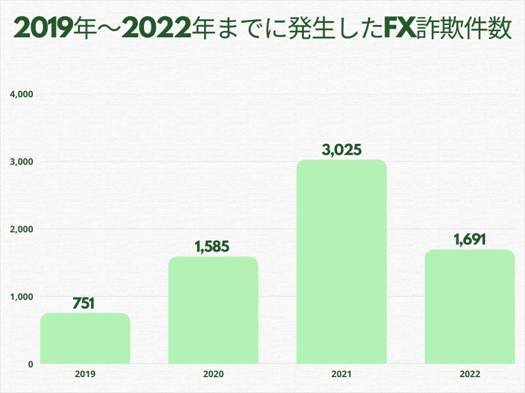 国民生活センターの調査による2019年～2022年までに発生したFX詐欺