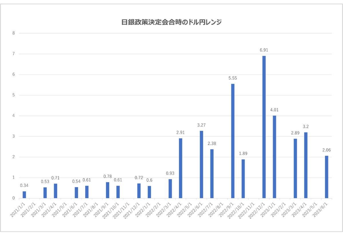 日銀政策決定会合の、ドル円相場に及ぼす影響