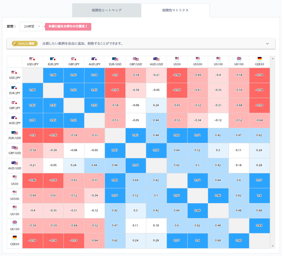 ドル円と他の通貨ペアとの相関分析