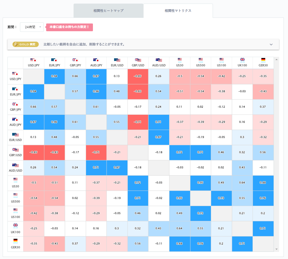 ドル円と他の通貨ペアとの相関分析