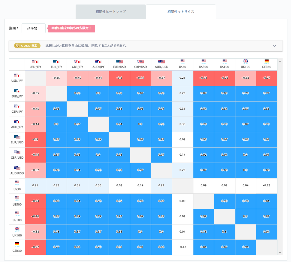 ドル円と他の通貨ペアとの相関分析