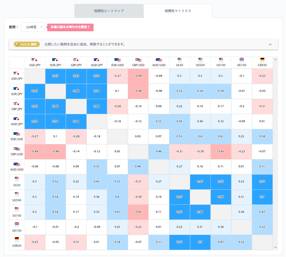 ドル円と他の通貨ペアとの相関分析