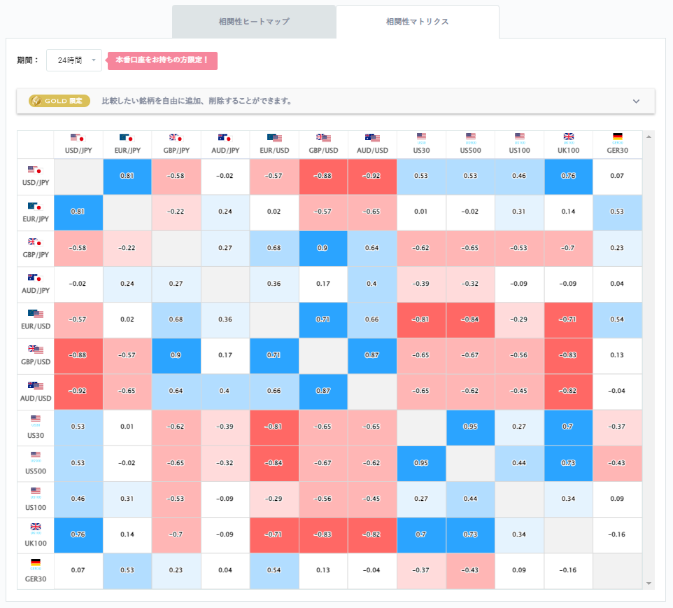 ドル円と他の通貨ペアとの相関分析