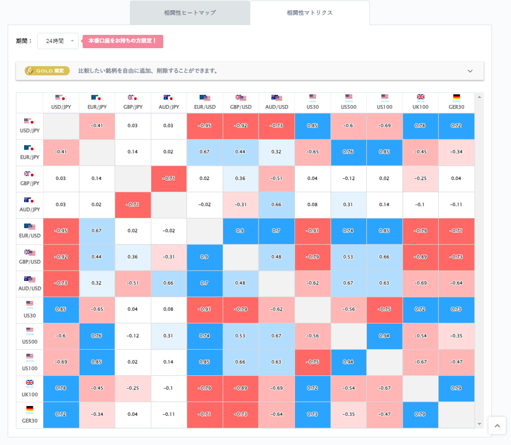 ユーロ円と他の通貨ペアとの相関分析