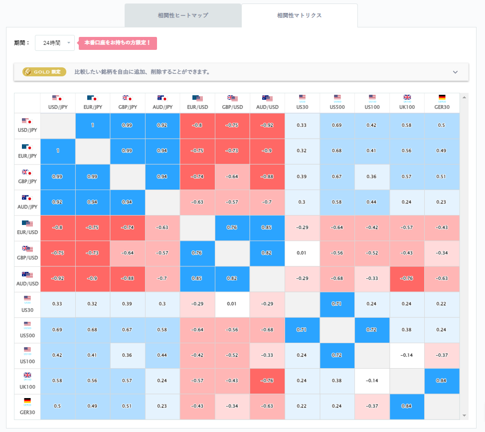 ユーロ円と他の通貨ペアとの相関分析