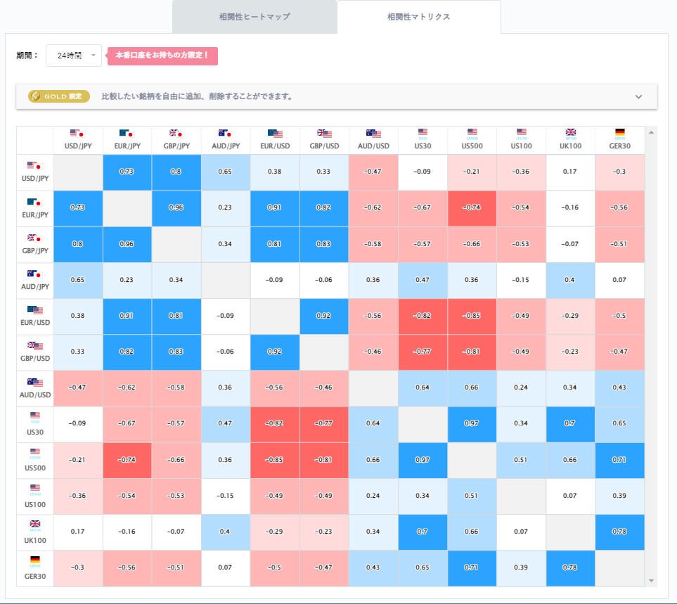 ユーロ円と他の通貨ペアとの相関分析