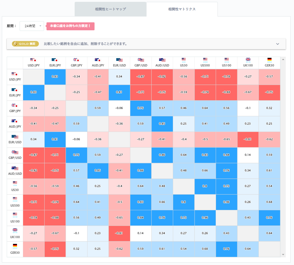 ドル円と他の通貨ペアとの相関分析