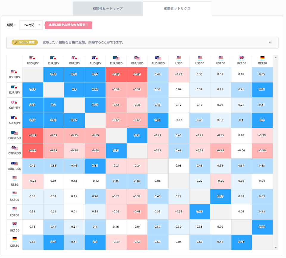ドル円と他の通貨ペアとの相関分析