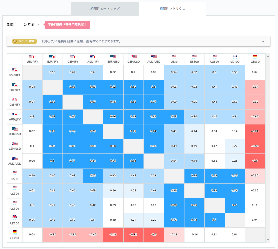 ドル円と他の通貨ペアとの相関分析
