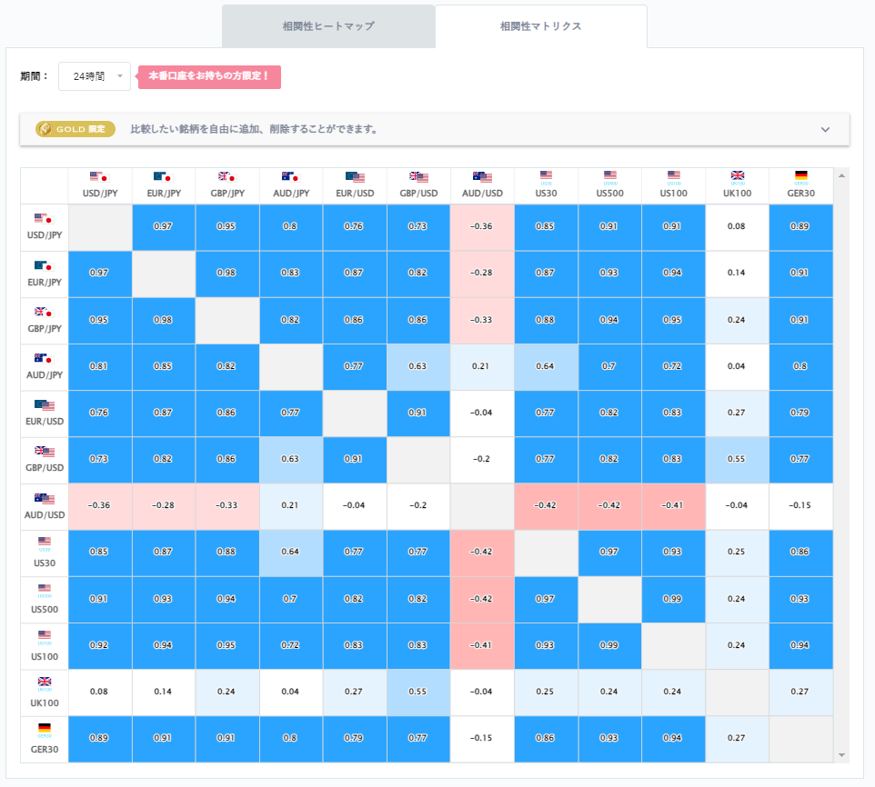 ユーロ円と他の通貨ペアとの相関分析