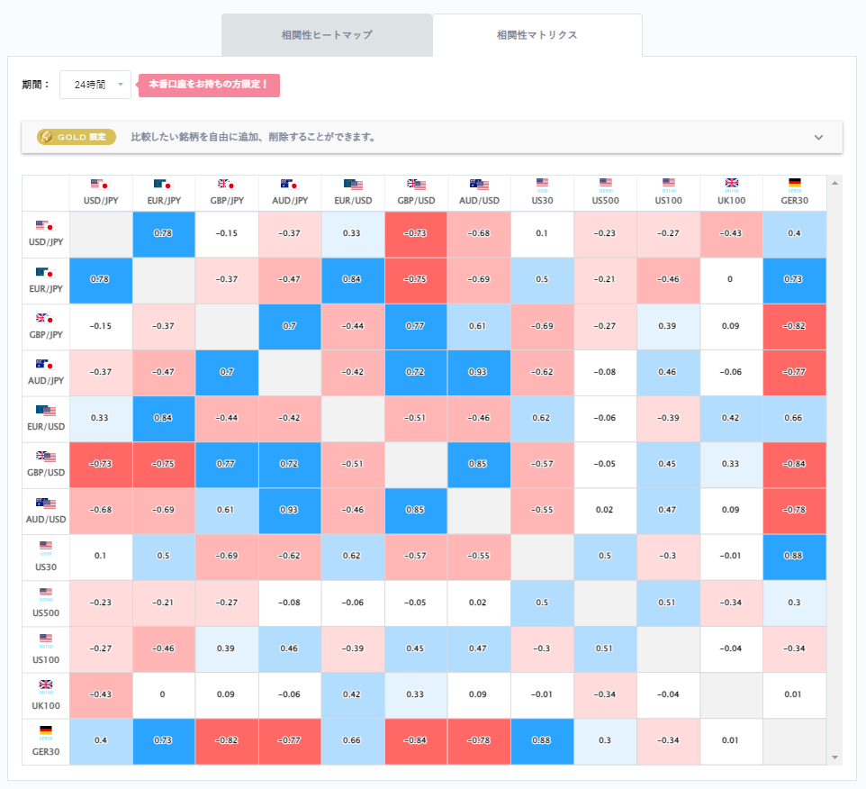 ユーロ円と他の通貨ペアとの相関分析