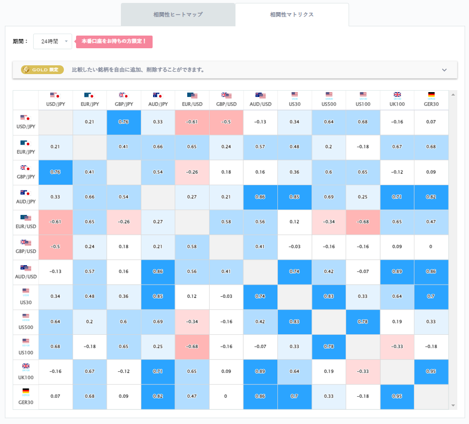 ユーロ円と他の通貨ペアとの相関分析