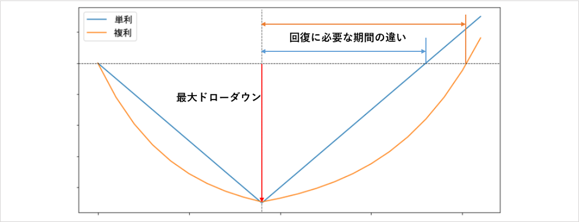 発生したドローダウンが大きいほど、回復に必要なリターン率が大きくなってリカバリーが困難になります