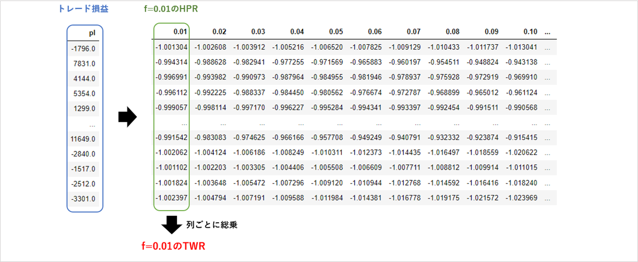 トレード損益に対してHPRの計算式を当てはめて、f=0.01、 f=0.02、 f=0.03…と変化させた結果を表にしています